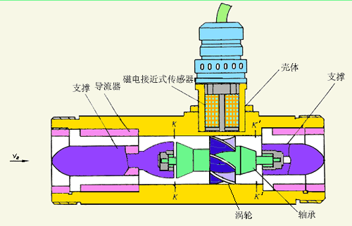 液體渦輪流量計工作原理圖
